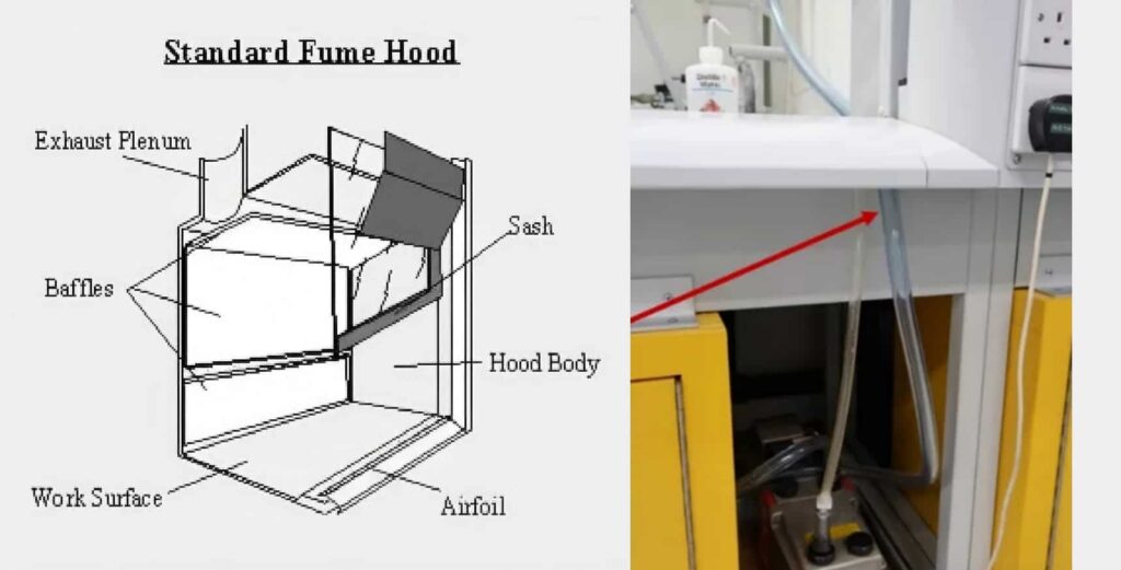 Fume Hoods Protect Laboratory Members From Which Hazards