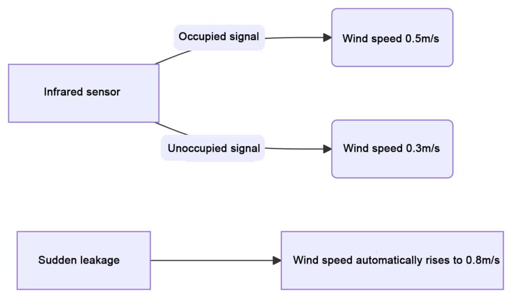 VAV Intelligent Control System